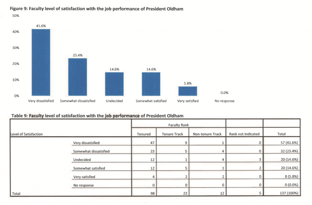 AAUP survey: Faculty lacks confidence in Oldham, Tech administration